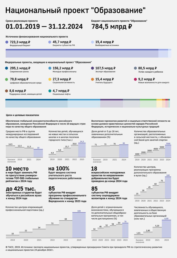 Статистика национального проекта образование