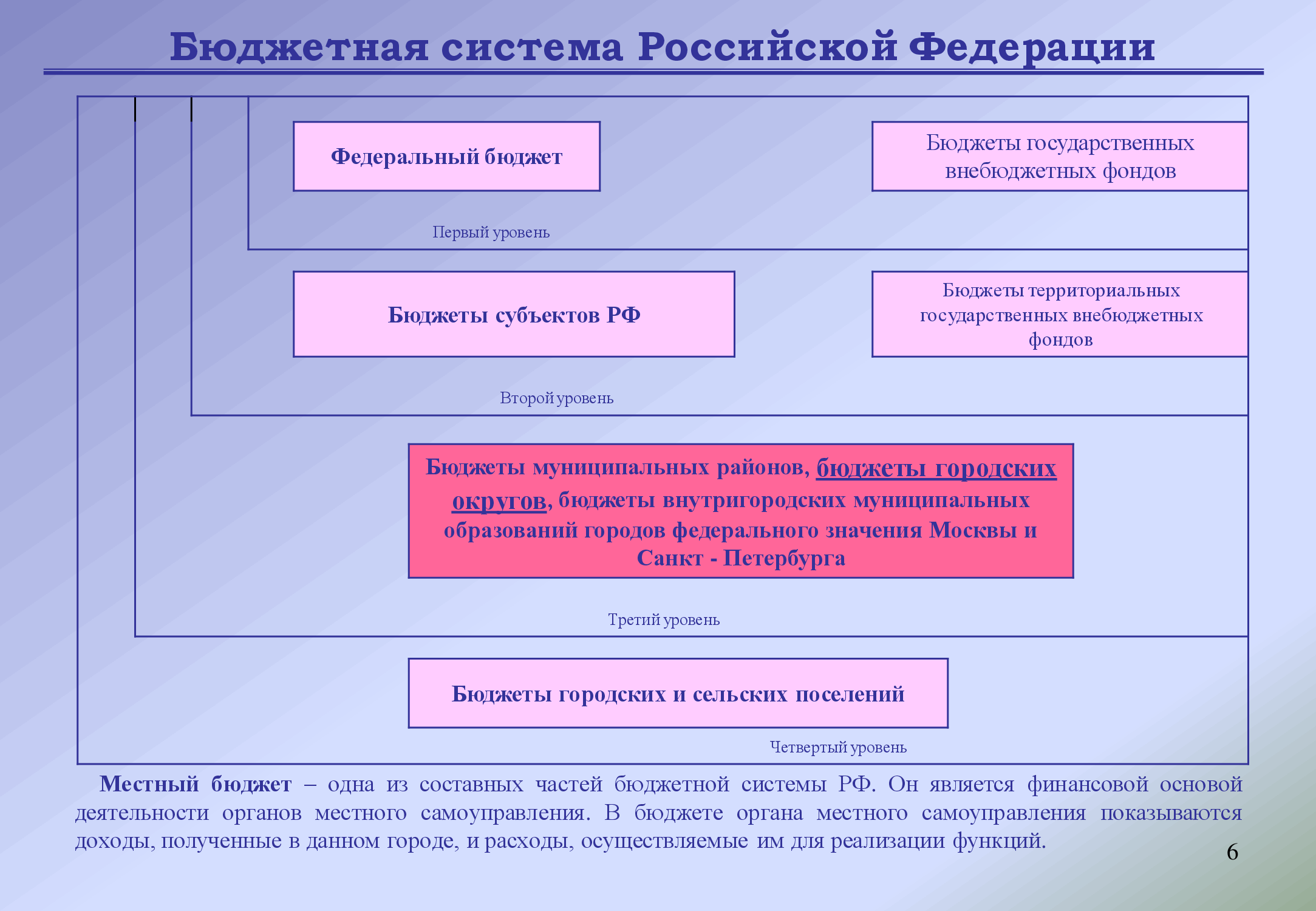 Местный уровень в рф. Бюджетная система Российской Федерации. Бюджетная система местного самоуправления. Бюджеты государственных внебюджетных фондов. Бюджет и бюджетная система.