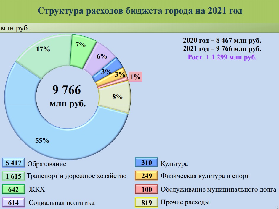 Доход президента рф 2023 год. Бюджет на 2021 год. Расходы бюджета РФ на 2021 год. Бюджет города Владимира на 2021 год. Структура бюджетных расходов на социальную сферу.