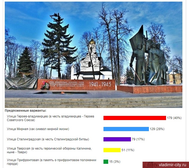 Жители Владимира выбирают название новой улицы в честь Дня Победы