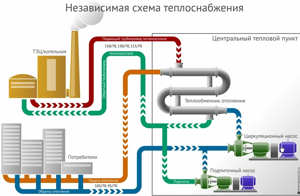 Пп рф 154 о требованиях к схемам теплоснабжения